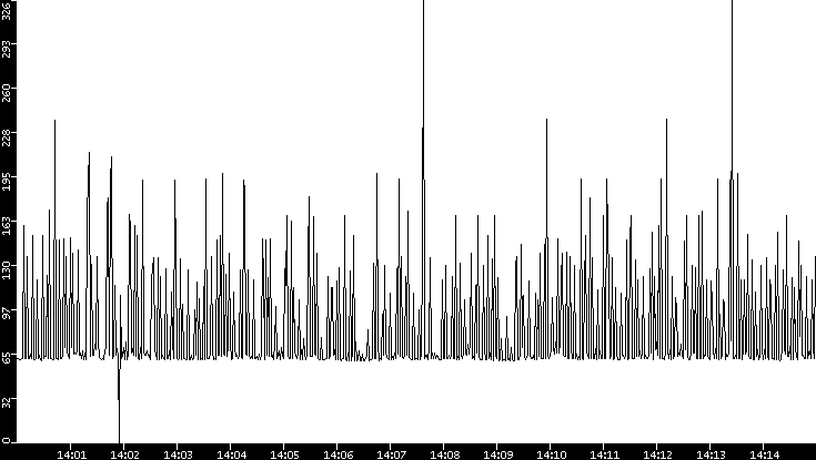 Average Packet Size vs. Time