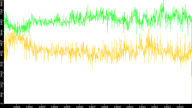 Entropy of Port vs. Time