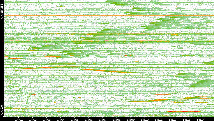 Dest. IP vs. Time