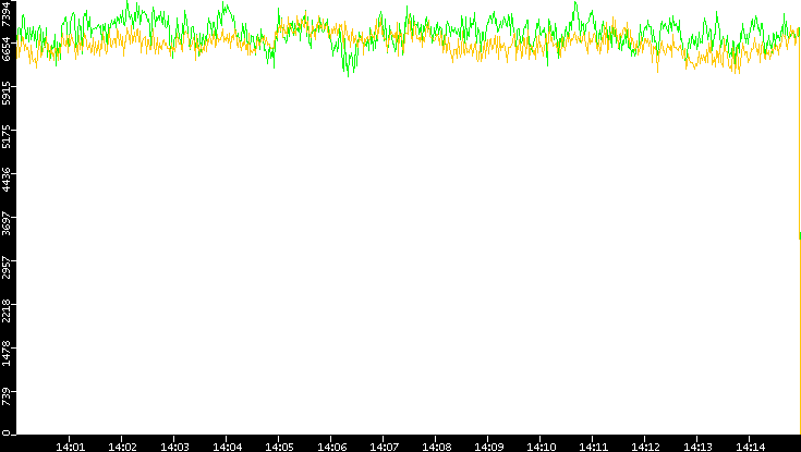 Entropy of Port vs. Time