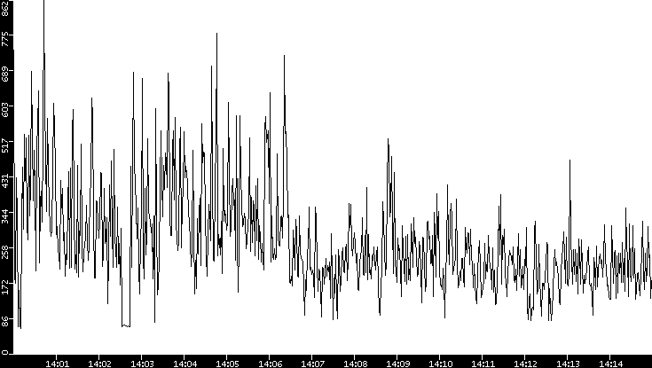 Average Packet Size vs. Time