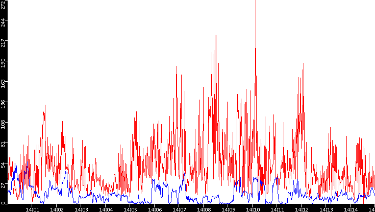 Nb. of Packets vs. Time
