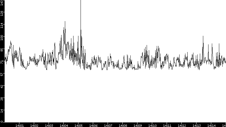 Average Packet Size vs. Time