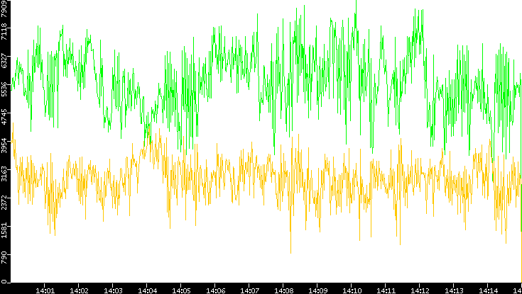 Entropy of Port vs. Time