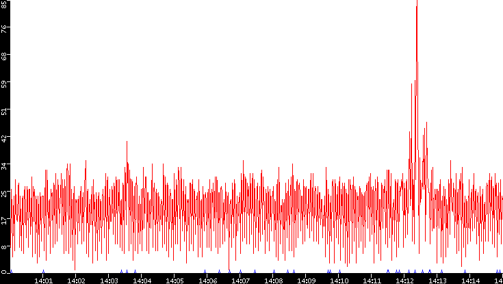 Nb. of Packets vs. Time