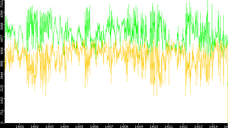 Entropy of Port vs. Time