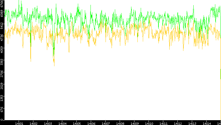 Entropy of Port vs. Time