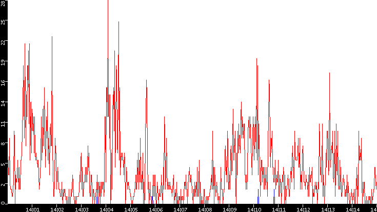 Nb. of Packets vs. Time