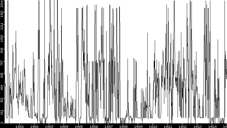 Average Packet Size vs. Time