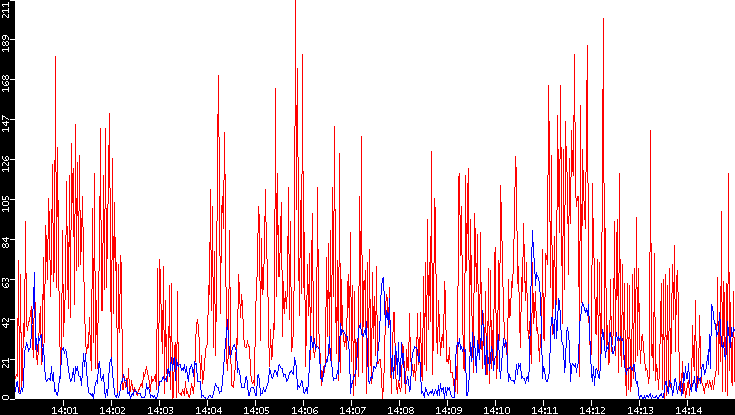 Nb. of Packets vs. Time