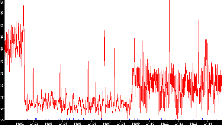 Nb. of Packets vs. Time