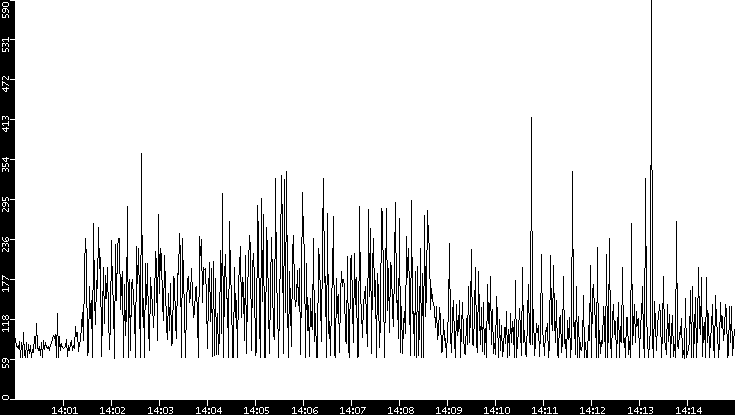 Average Packet Size vs. Time