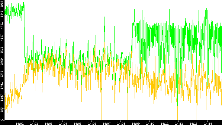 Entropy of Port vs. Time