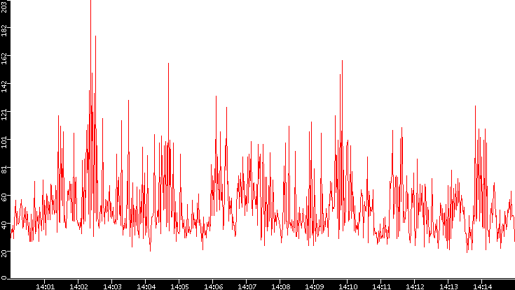 Nb. of Packets vs. Time