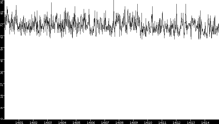 Average Packet Size vs. Time