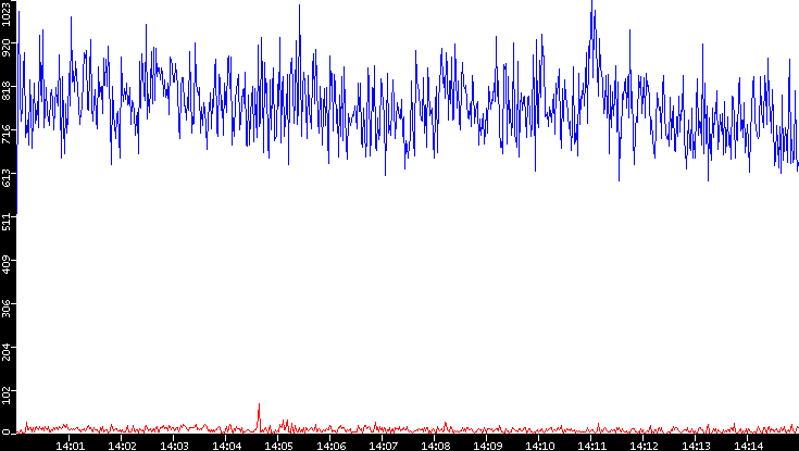 Nb. of Packets vs. Time