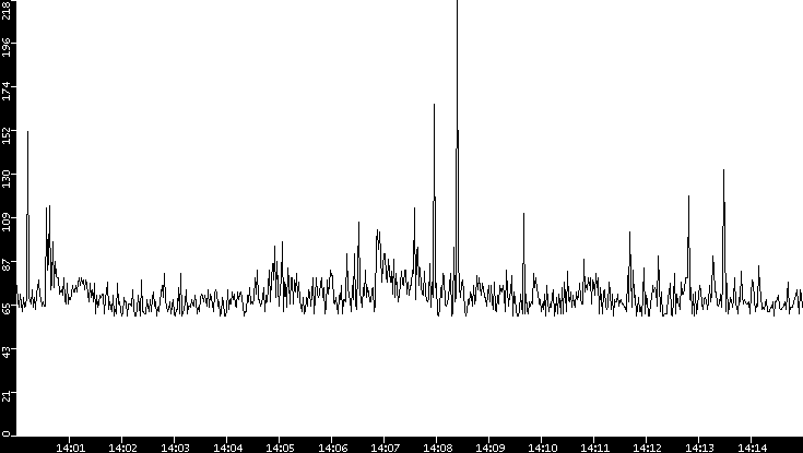 Average Packet Size vs. Time