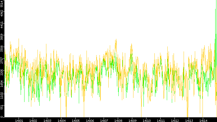 Entropy of Port vs. Time