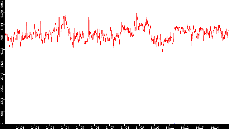 Nb. of Packets vs. Time