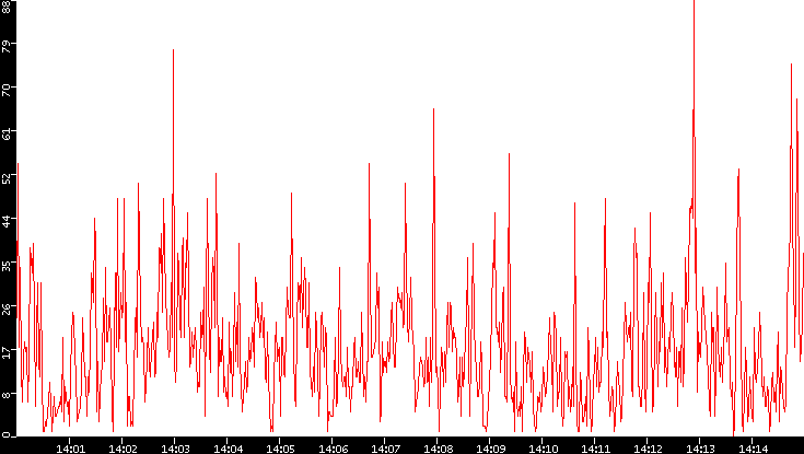 Nb. of Packets vs. Time
