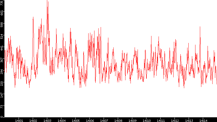 Nb. of Packets vs. Time
