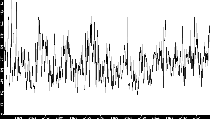 Average Packet Size vs. Time