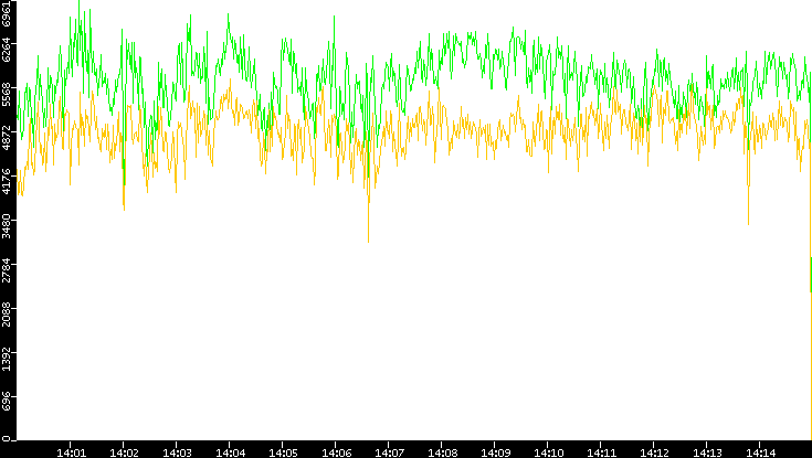 Entropy of Port vs. Time
