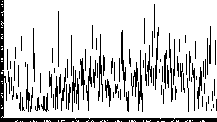 Average Packet Size vs. Time