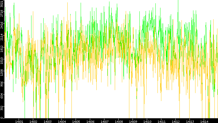 Entropy of Port vs. Time