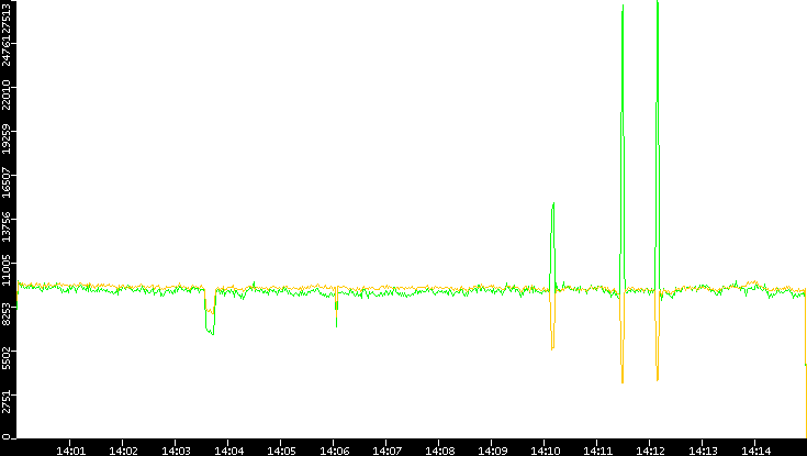 Entropy of Port vs. Time