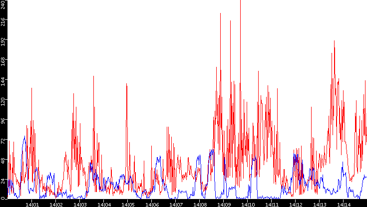 Nb. of Packets vs. Time