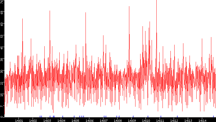 Nb. of Packets vs. Time