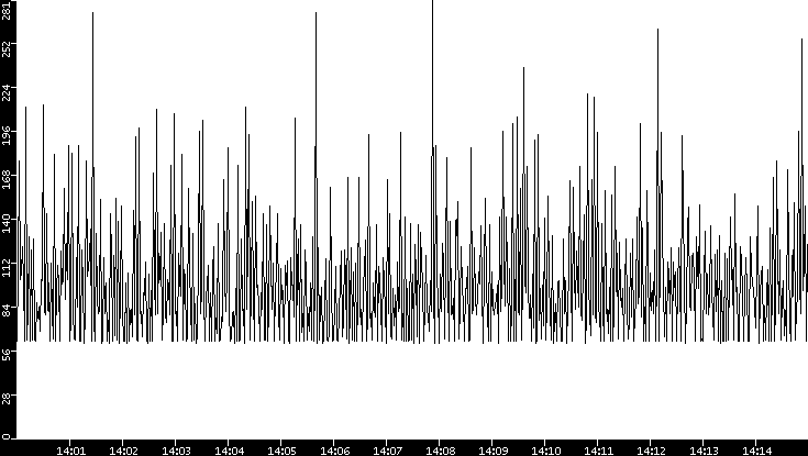 Average Packet Size vs. Time