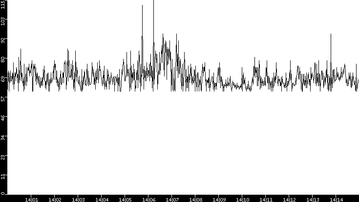 Average Packet Size vs. Time