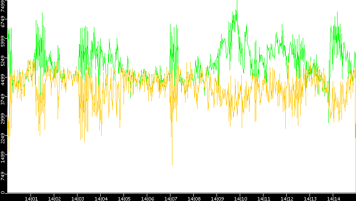 Entropy of Port vs. Time