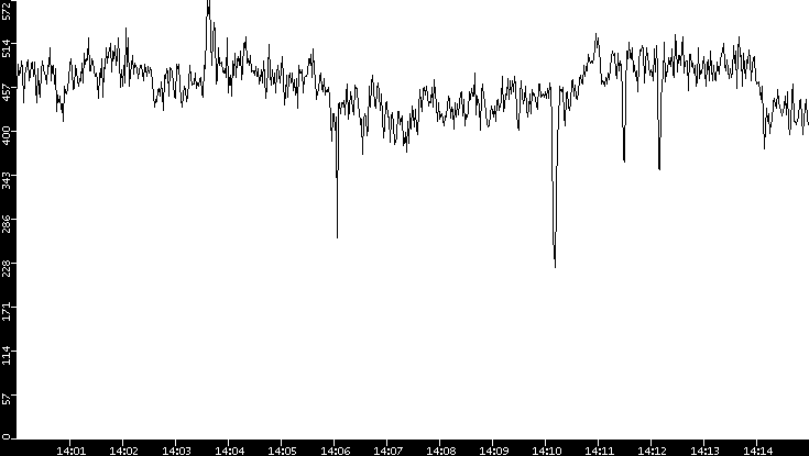 Average Packet Size vs. Time