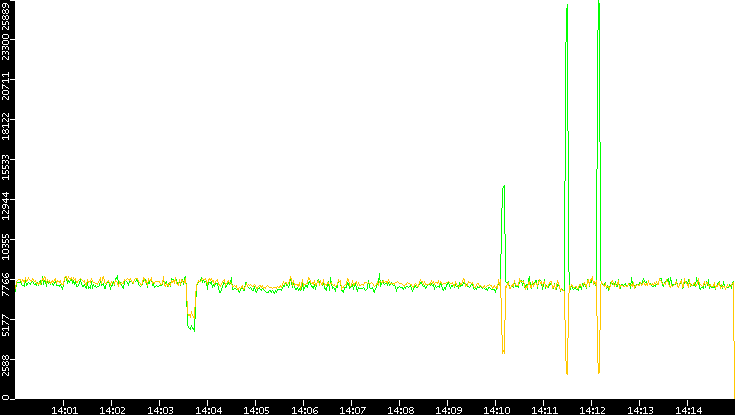 Entropy of Port vs. Time