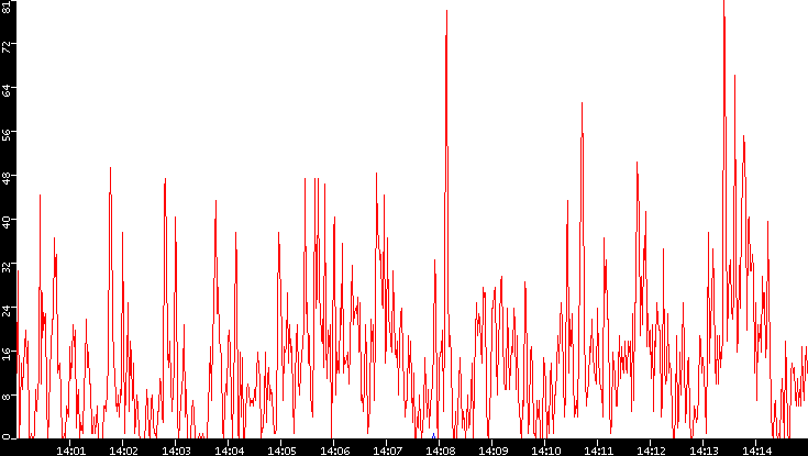 Nb. of Packets vs. Time