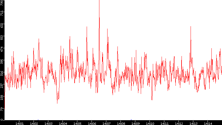 Nb. of Packets vs. Time
