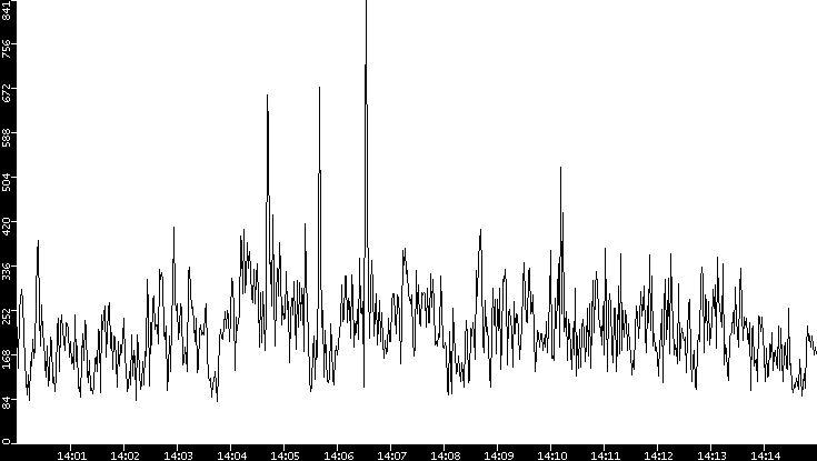 Average Packet Size vs. Time