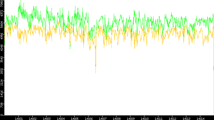Entropy of Port vs. Time