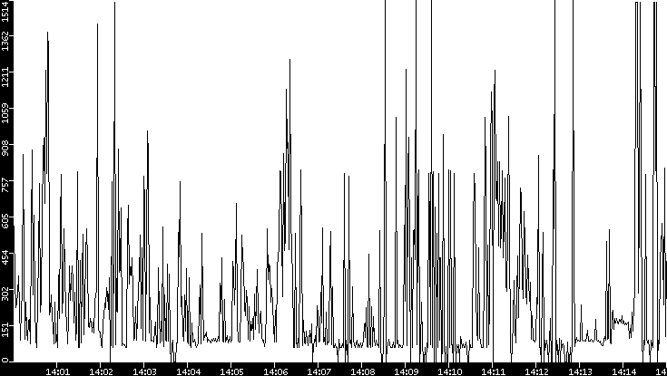 Average Packet Size vs. Time