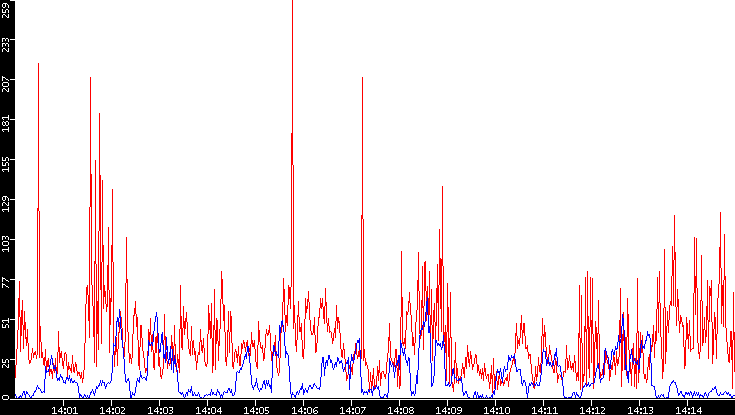 Nb. of Packets vs. Time