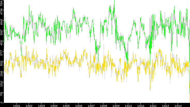 Entropy of Port vs. Time