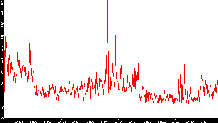 Nb. of Packets vs. Time