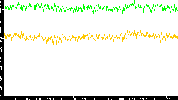 Entropy of Port vs. Time