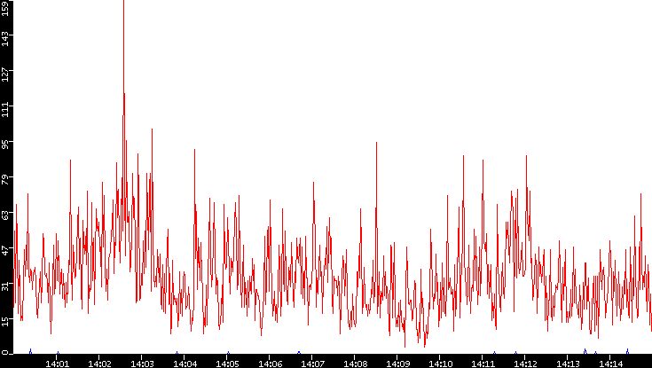 Nb. of Packets vs. Time