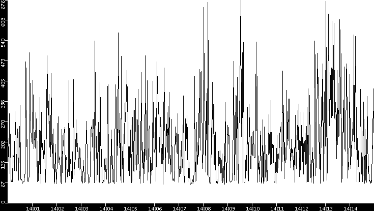 Average Packet Size vs. Time