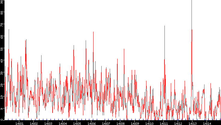 Nb. of Packets vs. Time