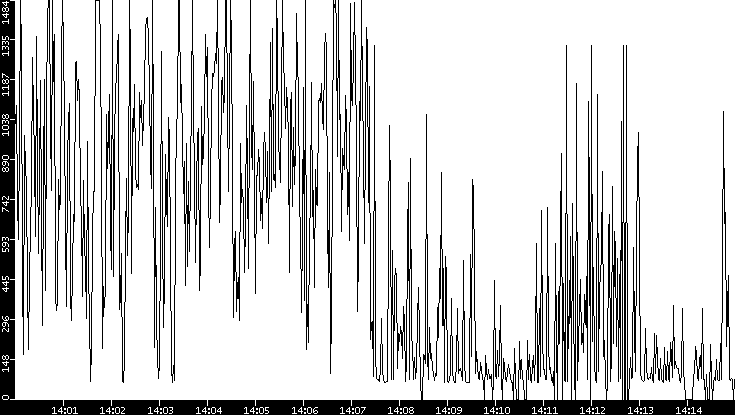 Average Packet Size vs. Time
